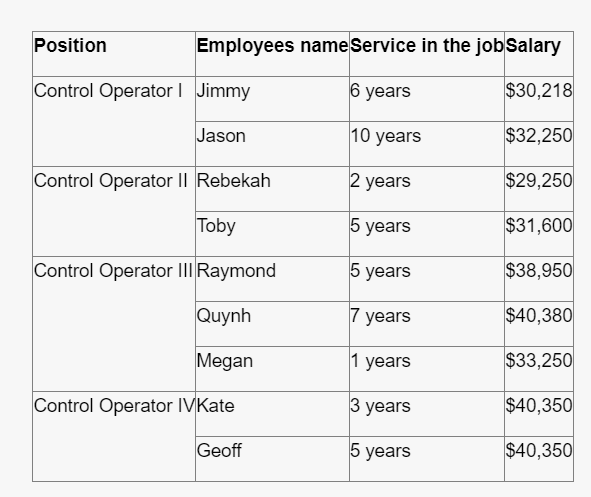Developing a Wage Structure Question 1: Based on