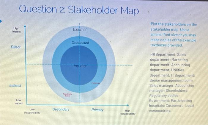 Question 2: Stakeholder Map Plot the stakeholders