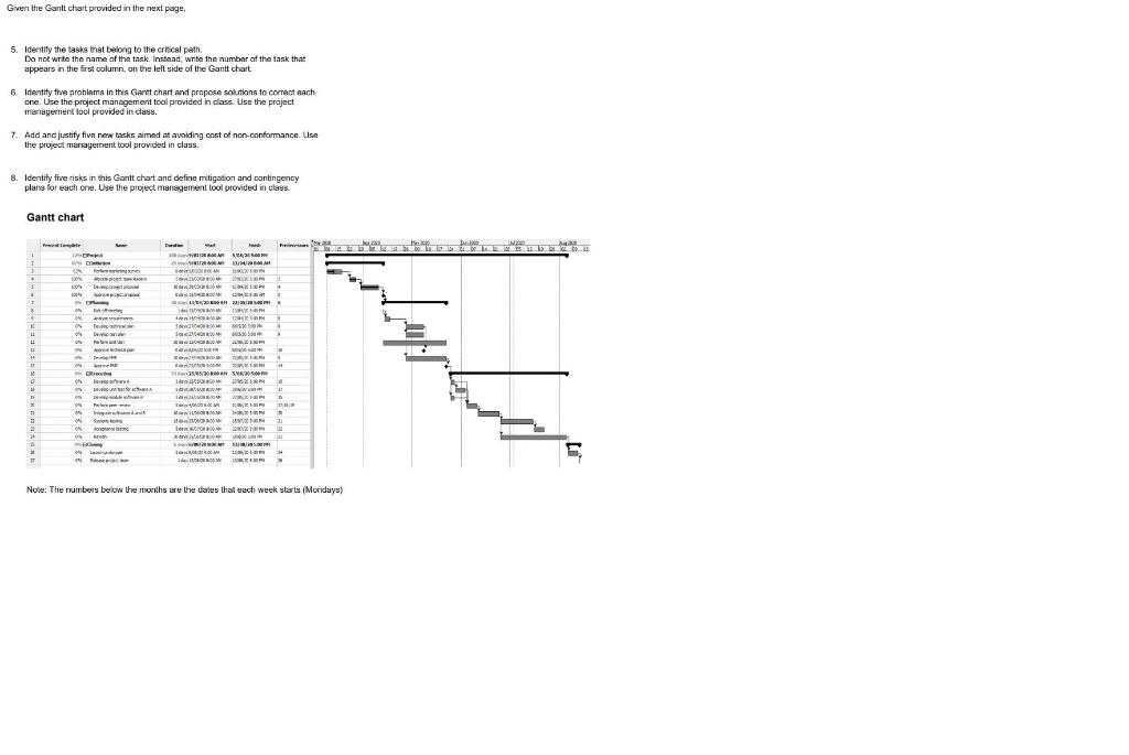 Given the Gantt chat provided in the next page 5.