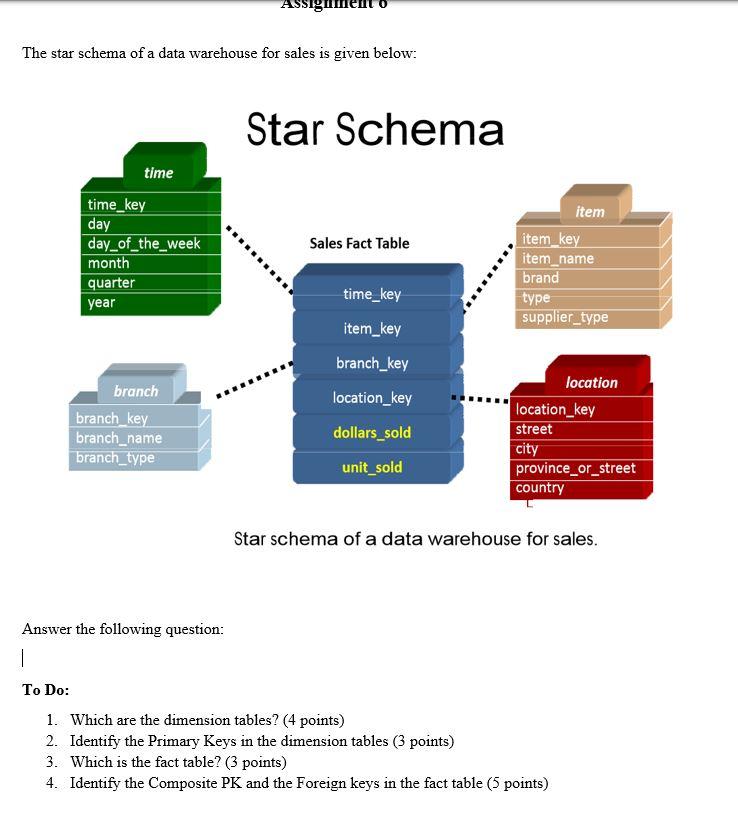 The star schema of a data warehouse for sales is
