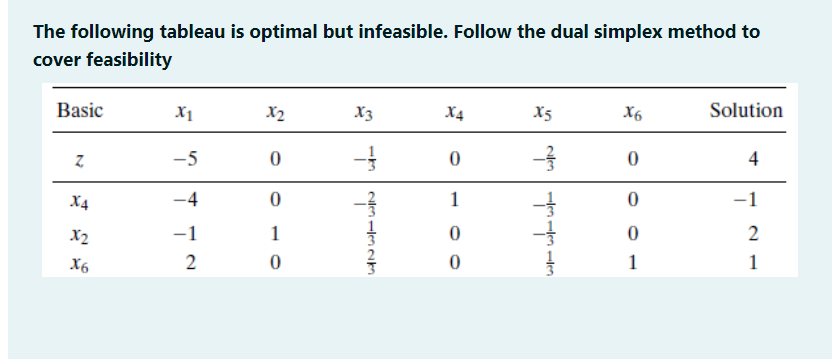 The following tableau is optimal but infeasible.