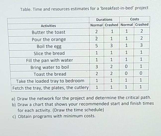 Table. Time and resources estimates for a