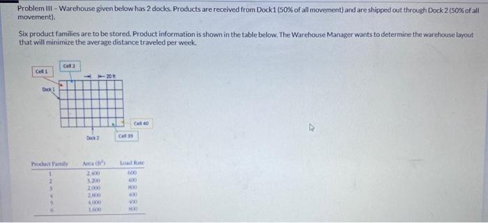 Problem III - Warehouse given below has 2 docks.