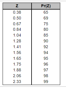 standard deviation of 1 day. A 99% service level