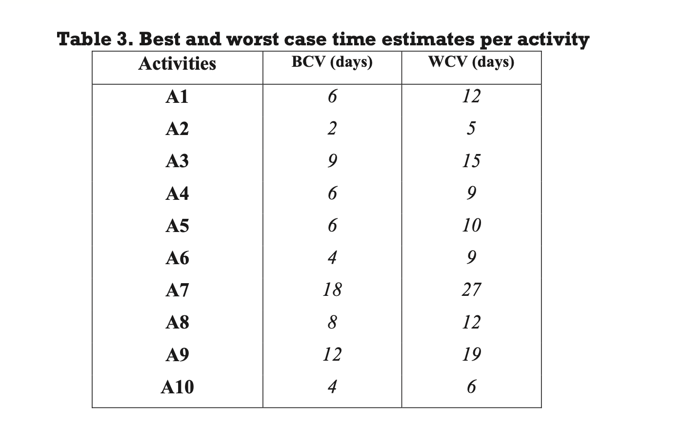3) Considering the best-case time estimates (BCV)