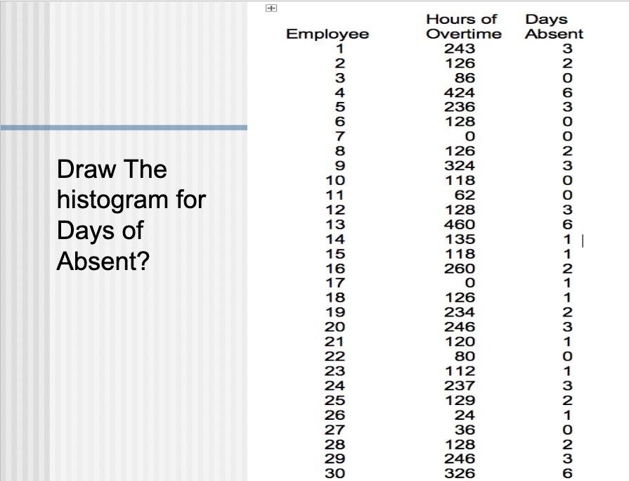 Draw The histogram for Days of Absent