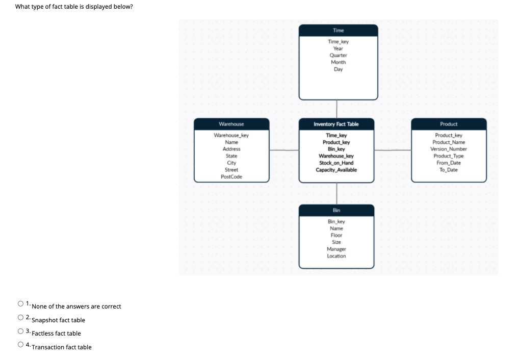 What type of fact table is displayed below? Time