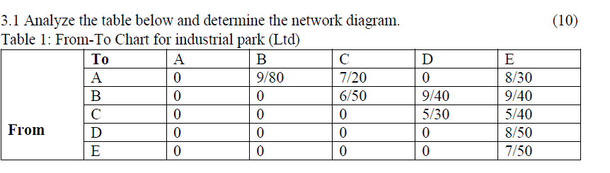3.1 Analyze the table below and determine the
