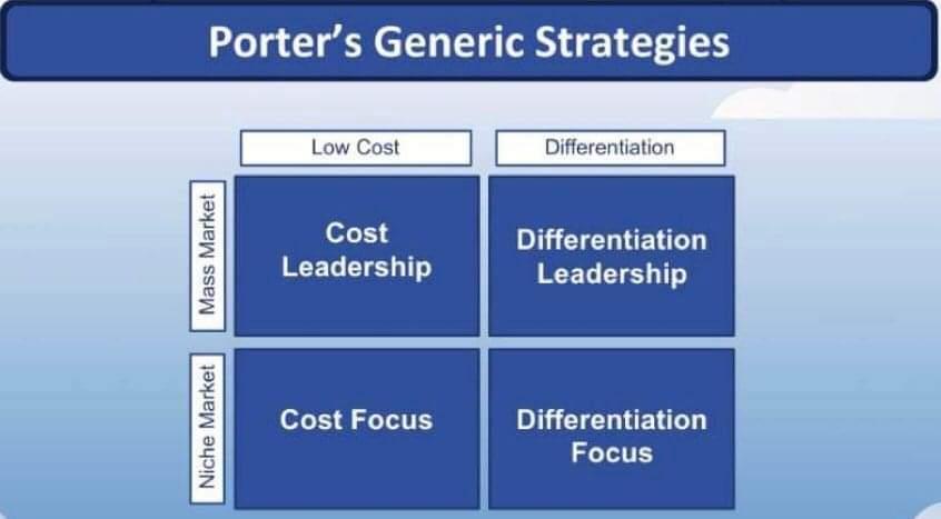 Please explain this Porter's Generic Strategy