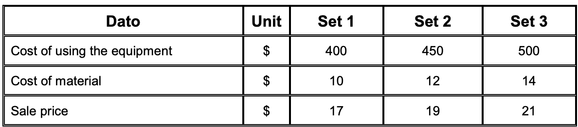 Calculate the break even point in units and