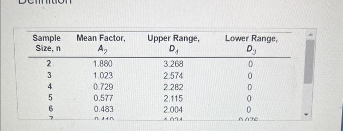 Find UCLx AND LCLx for x chart and UCLr and LCLr