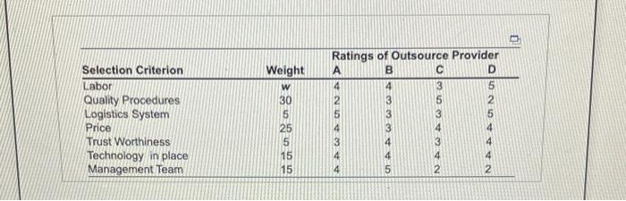 3 Ratings of Outsource Provider A B C D 4 4 3 5