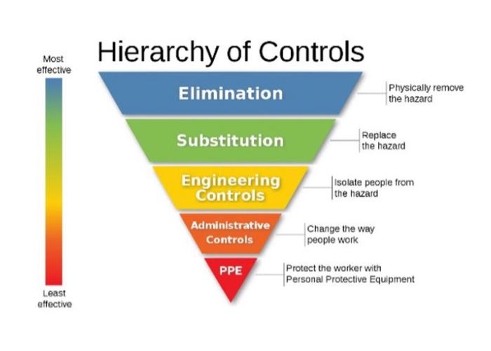 Explain this figure? Hierarchy of Controls Most