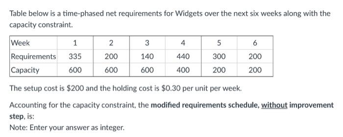 Table below is a time-phased net requirements for