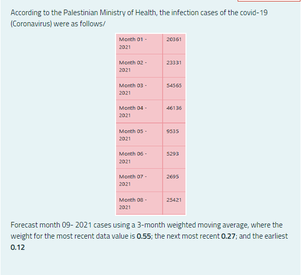 According to the Palestinian Ministry of Health,