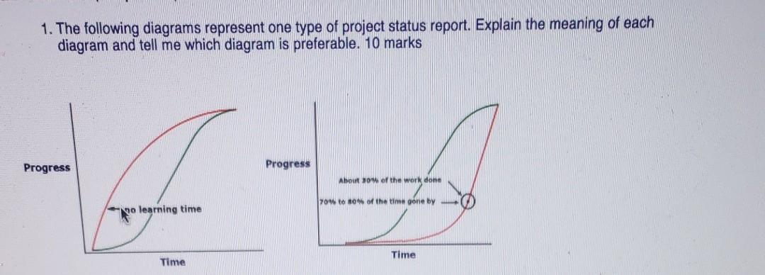 please type 1. The following diagrams represent