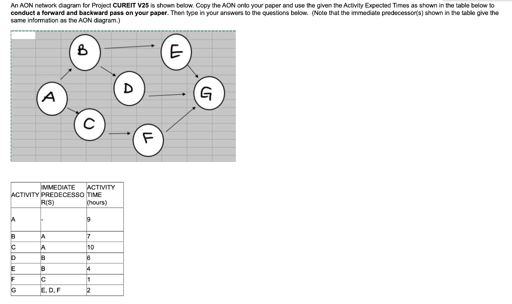 An AON network diagram for Project CUREIT V25 is