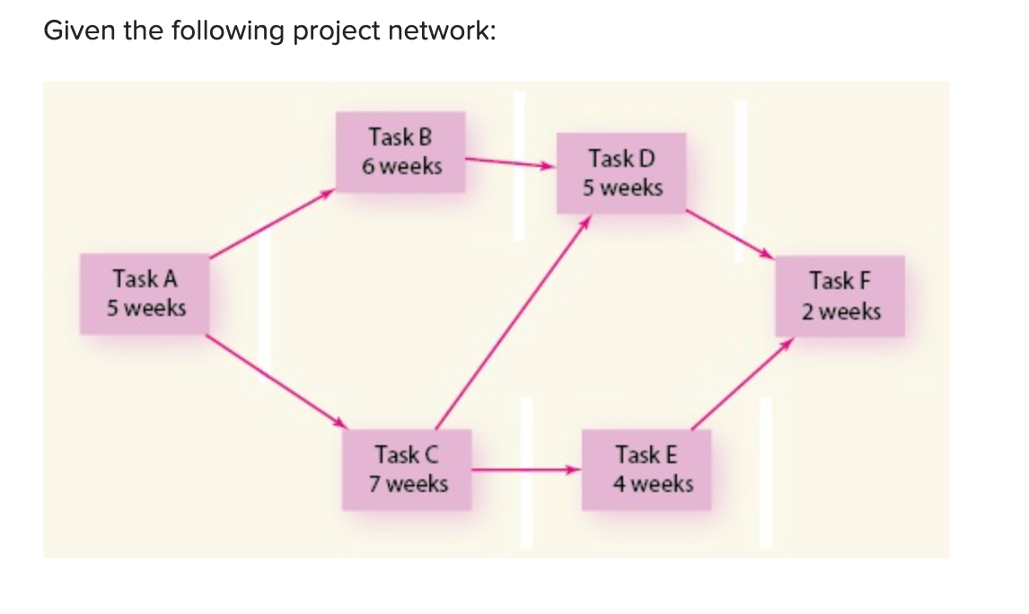 Given the following project network: a-2.