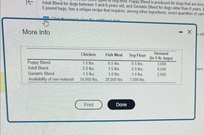 Happy Dog Inc. produces three types of dog food.