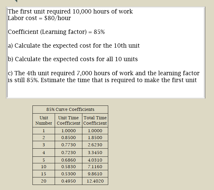 The first unit required 10,000 hours of work