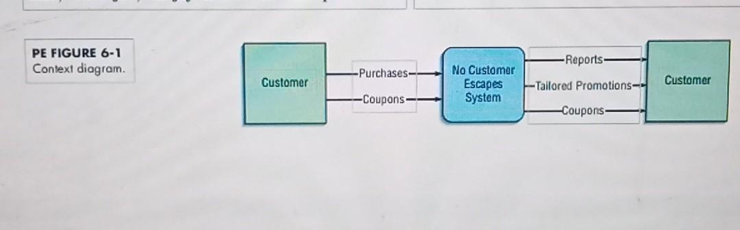 Why are these DFD's in the figures below not