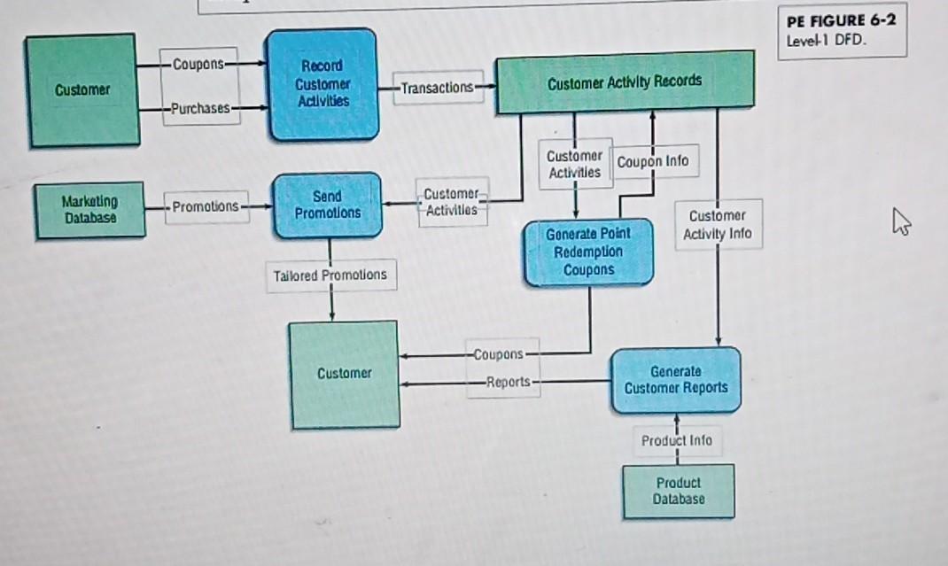 Why are these DFD's in the figures below not