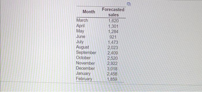 Complete the level production plan, using the