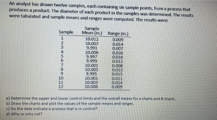 An analyst has drawn twelve samples, each