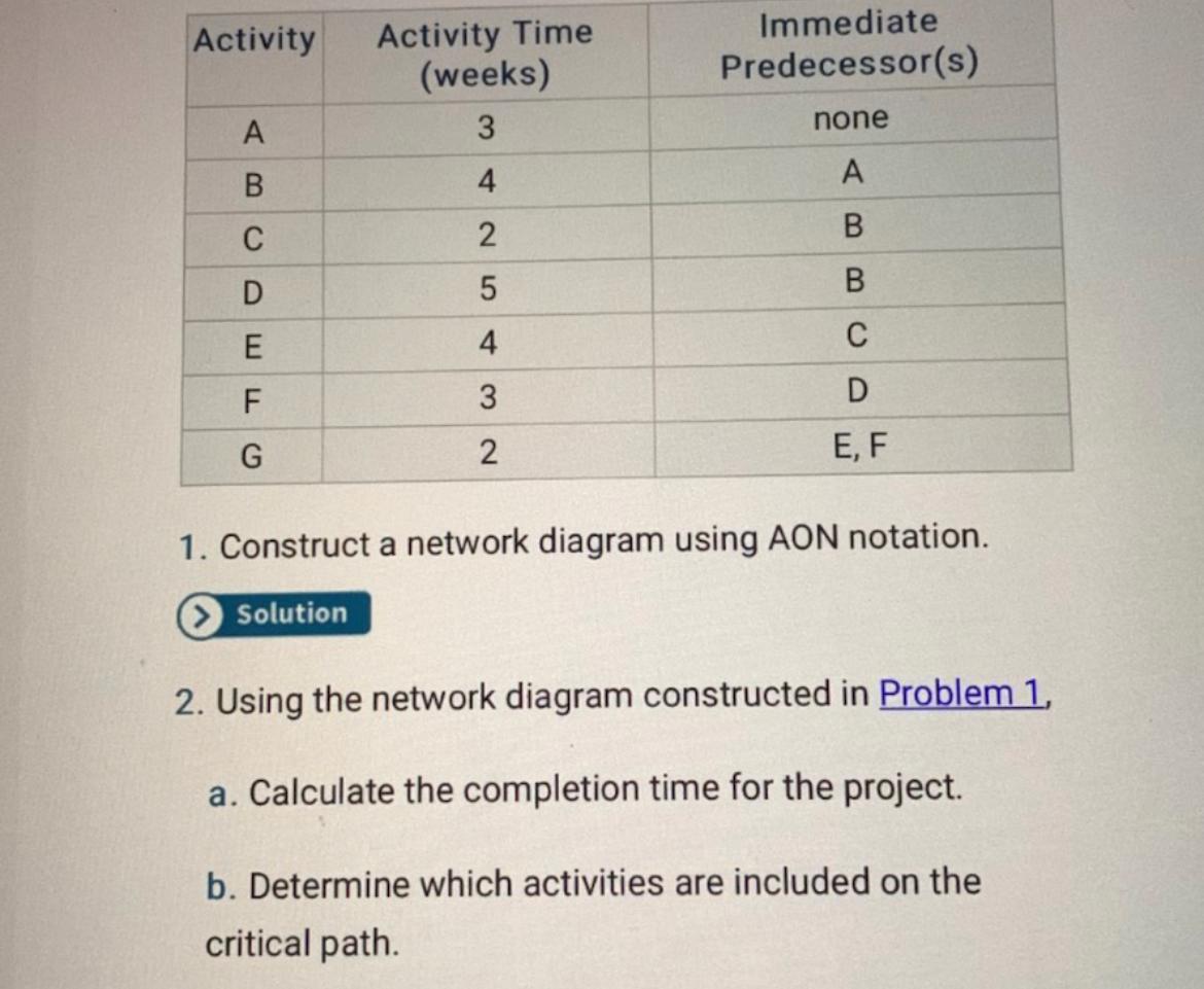 1. Construct a network diagram using AON