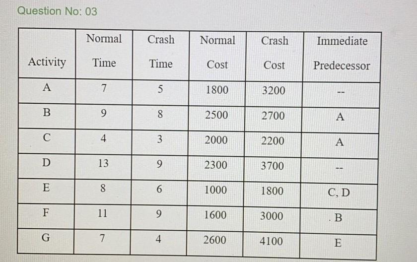 Question No: 03 Normal Crash Normal Crash