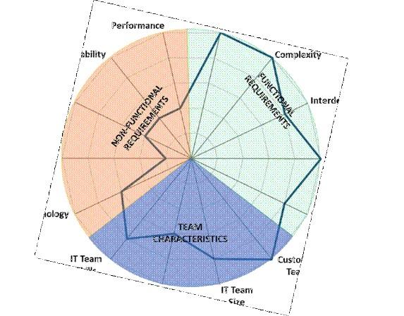 QUESTION 32 For a systems construction project,
