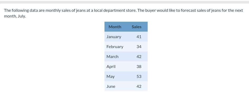 The following data are monthly sales of jeans at