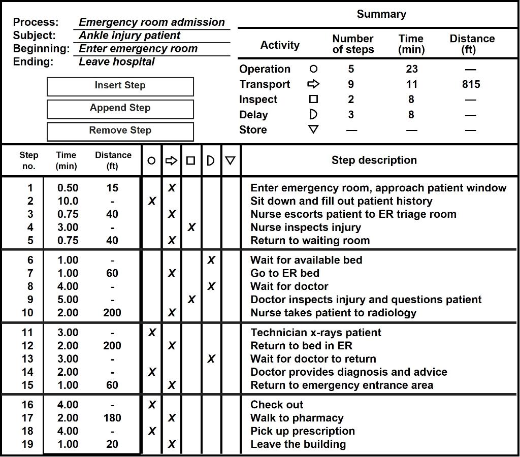 Review the process chart given below. Assume that
