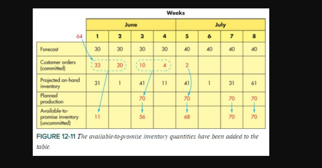 Weeks June July 64 1 2 3 4 5 6 7 8 Forecast 30 30