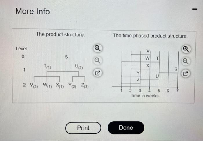 The demand for subassembly S is 150 units in week