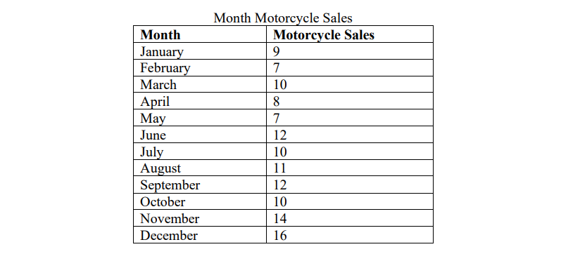 The motorcycle dealer wants to make an accurate