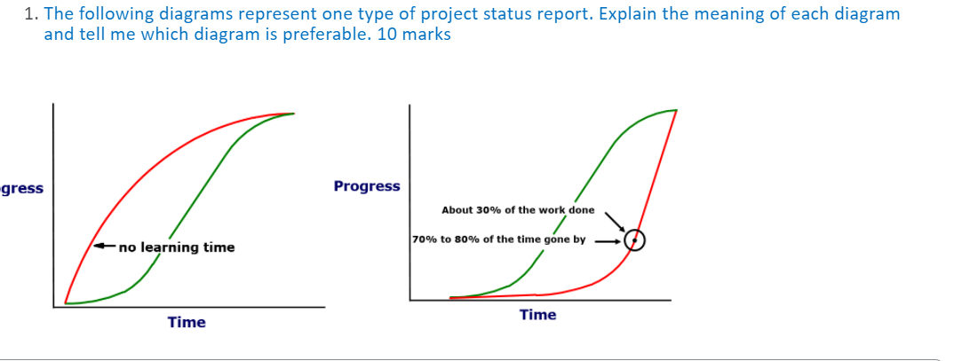 1. The following diagrams represent one type of