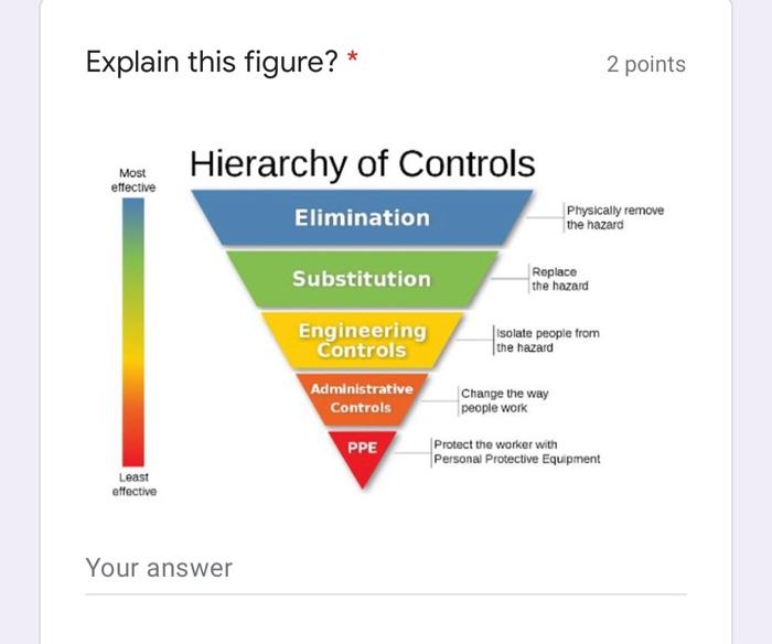 Explain this figure? * 2 points Most effective