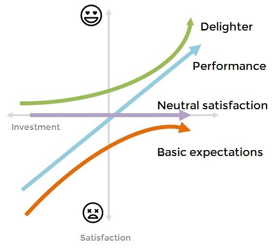 The Kano model describes customer satisfaction