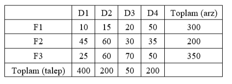 Transportation costs between factories and