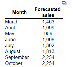 Fill in the blanks Complete the chase production