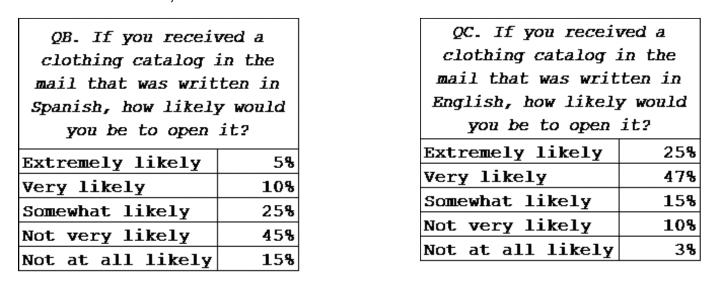 Hispanics have become an influential and