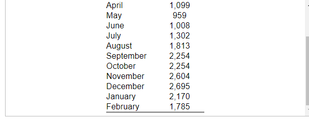 Fill in the blanks Complete the chase production