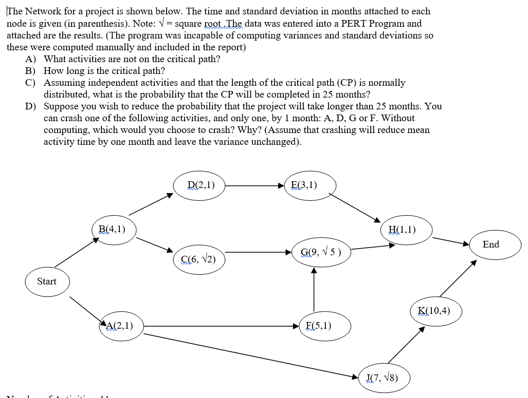 The Network for a project is shown below. The