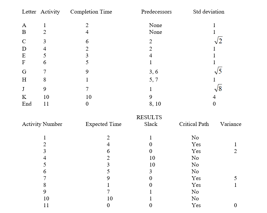 The Network for a project is shown below. The