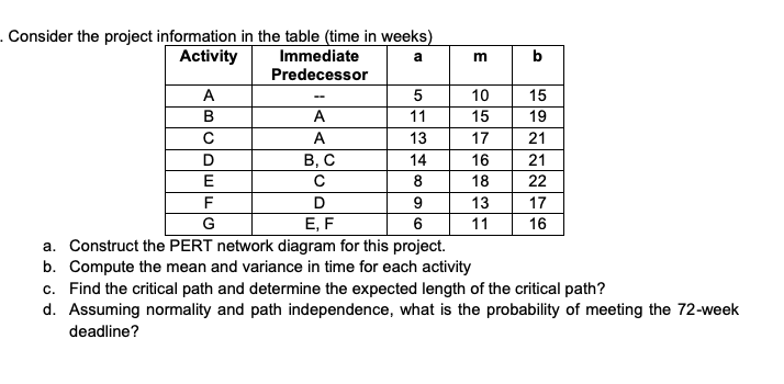 Consider the project information in the table