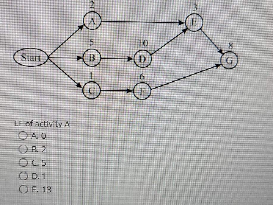 2 3 3 E 5 10 Start G EF of activity A O AO O B.2