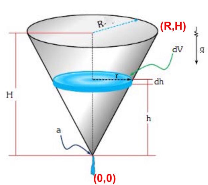 A tank in the shape of a right circular cone, of