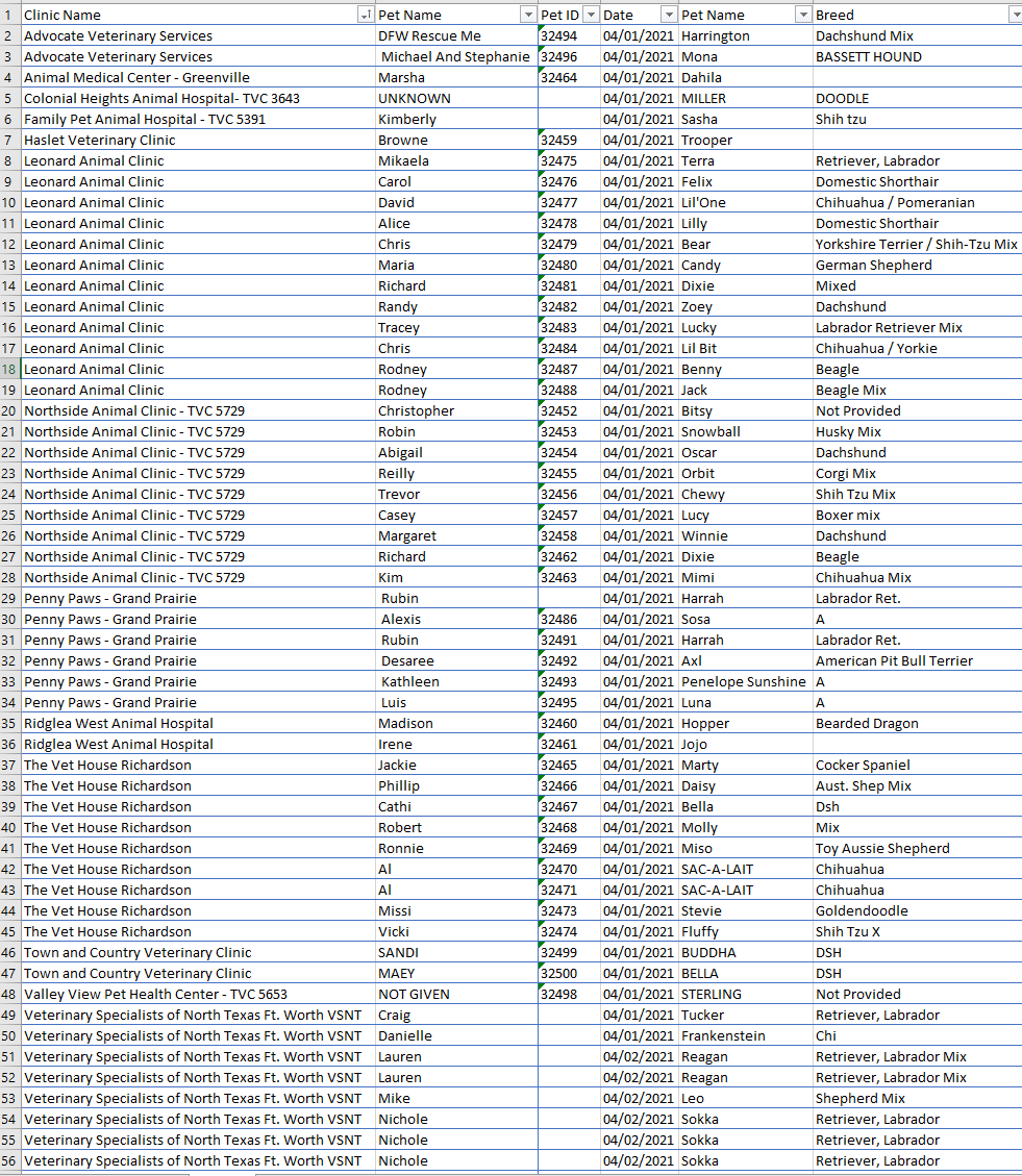 1. How many pets are in the data set? 2. How many
