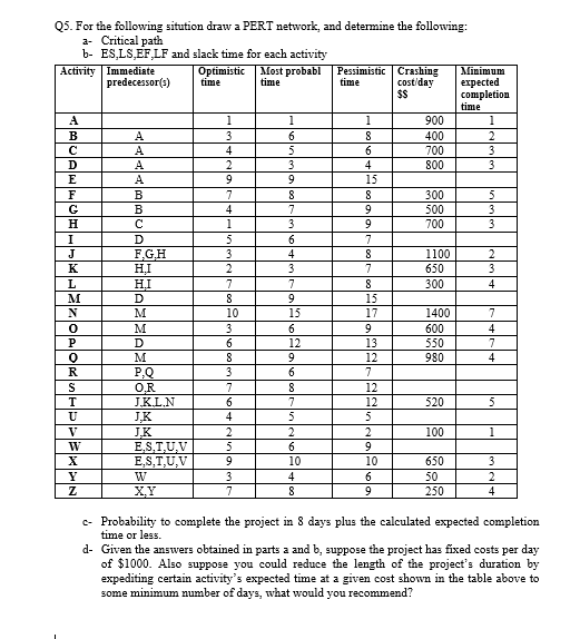 Q5. For the following sitution draw a PERT